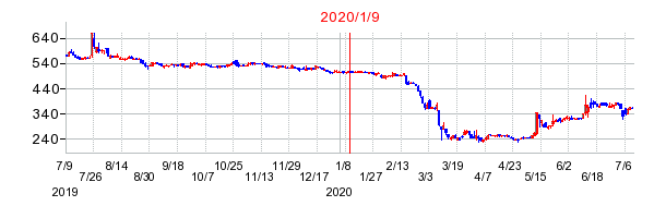 2020年1月9日 10:51前後のの株価チャート